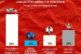 Erick Komala Mendominasi Media Sosial dengan Berbagai Kata Kunci - JPNN.com Jatim