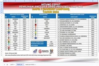 Quick Count Rakata 100 Persen: Ini Nama Anggota DPRD Lampung Dapil 1 Berpotensi Duduk di Parlemen - JPNN.com Lampung