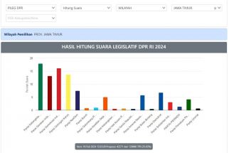 Real Count Pileg DPR Data 35 Persen: PKB & PDIP Masih Dominasi Jatim - JPNN.com Jatim