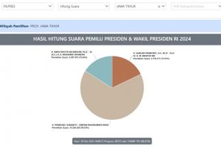 Real Count Pilpres 2024 Progres 80 Persen: Prabowo-Gibran Makin Perkasa di Jatim - JPNN.com Jatim