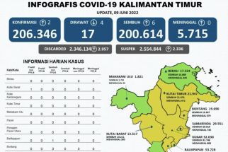 Waspada, Kutai Barat Kembali Masuk Zona Kuning Covid-19 - JPNN.com Kaltim