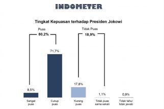 Harga BBM akan Naik, Rakyat Masih Puas Terhadap Kinerja Jokowi, Kok Bisa? - JPNN.com Sultra