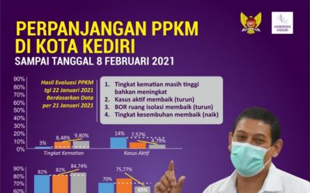 Kediri Perpanjang PPKM hingga 8 Februari 2021 - JPNN.com Jatim