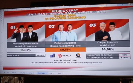 Hasil Quick Count Capres Rakata di Lampung, Anies Dipepet Ketat Ganjar Pranowo, Prabowo Adem - JPNN.com Lampung