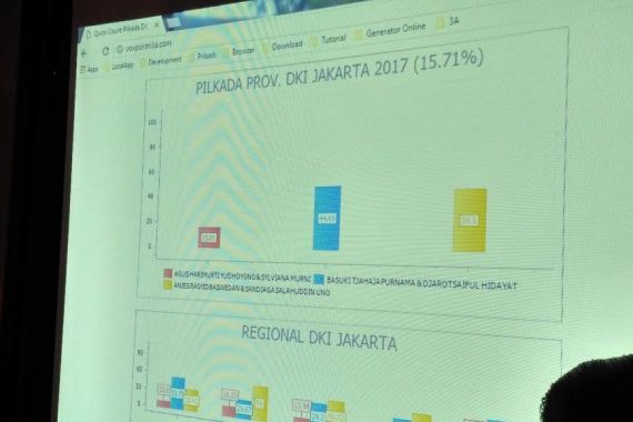 Hitung Cepat Voxpol Mas Agus Paling Buncit - JPNN.COM