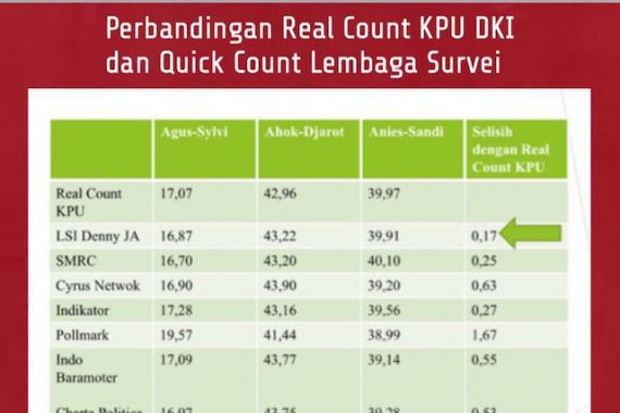 Dari Pemilu 2014 sampai Pilkada 2018, Quick Count Terbukti Akurat - JPNN.COM