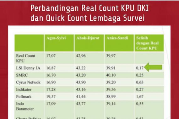 LSI Denny JA Tercatat Lebih Akurat Hasil Hitung Cepat - JPNN.COM