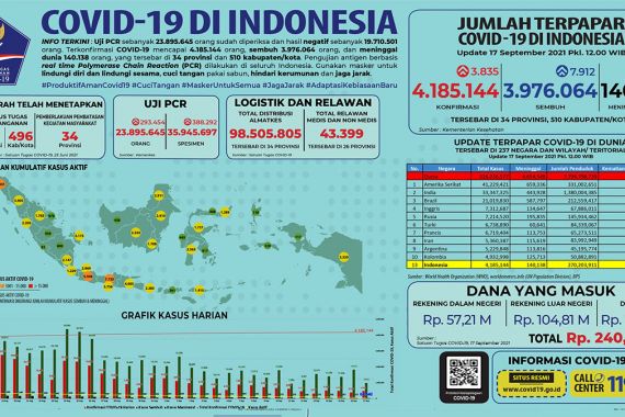 Update Covid-19 di Indonesia Hari Ini Jumat 17 September 2021 - JPNN.COM