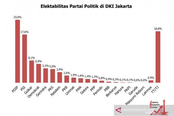 Interpelasi Didukung Rakyat, Elektabilitas PDIP dan PSI Melesat - JPNN.COM