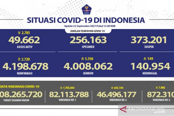 Berita Terkini dari Satgas Covid-19, Jabar Menggembirakan, Jatim Waspada - JPNN.COM