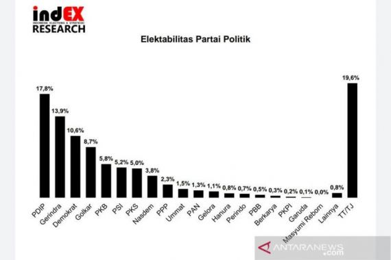 Dahsyat! Elektabilitas PSI Taklukkan Sejumlah Partai Besar - JPNN.COM