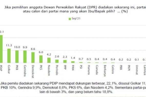 Survei Terbaru, Elektabilitas PDIP Turun, Gerindra Terlempar dari 3 Besar - JPNN.COM