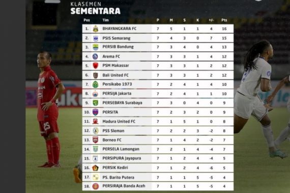 Klasemen Liga 1 2021/22 Usai Persib Menang dan Persija Kalah - JPNN.COM