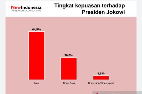 Hasil Survei: Banyak yang Tidak Puas dengan Kinerja Presiden Jokowi - JPNN.COM