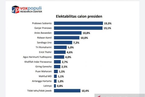 Hasil Survei Terbaru: Elektabilitas Ganjar Mendebarkan, Bagaimana Ridwan Kamil? - JPNN.COM