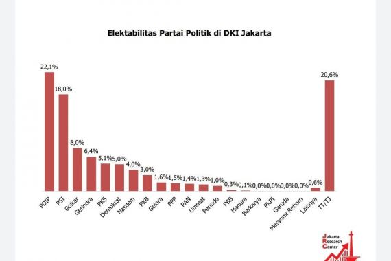 Hasil Survei: Elektabilitas Partai Anak Muda ini Cuma Kalah dari PDIP di DKI - JPNN.COM