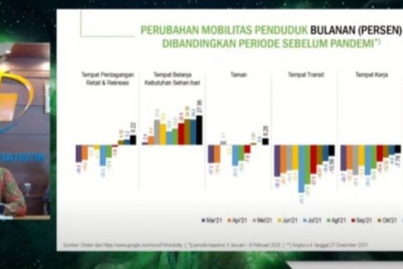 Bosan di Rumah, BPS Sebut Aktivitas di Tempat Umum Meningkat - JPNN.COM