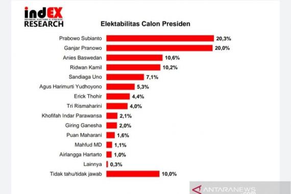 Mengejutkan, Hasil Survei Soal Elektabilitas Ganjar dan Prabowo - JPNN.COM