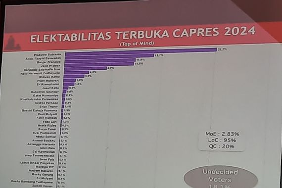 Hasil Survei: Prabowo Subianto Teratas, tetapi Masih Belum Aman  - JPNN.COM