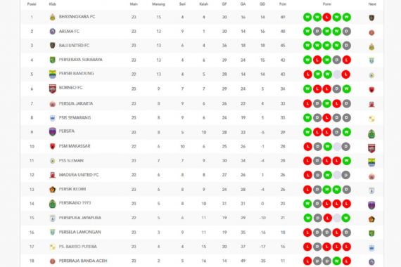 Klasemen Liga 1 Pekan Ke-23 Setelah Bali United vs PSM Imbang 2-2 - JPNN.COM