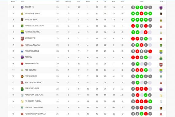 Klasemen Liga 1 2021/2022 Seusai Arema dan Persebaya Raih Hasil Imbang - JPNN.COM