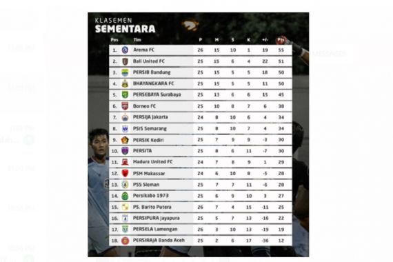 Klasemen Liga 1 Setelah Arema FC Menang 1-0 atas Madura United - JPNN.COM