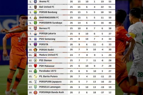 Klasemen Liga 1 Setelah Persija Menang 2-1 atas Persik - JPNN.COM