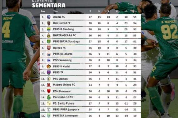 Klasemen Liga 1 Setelah Arema FC Kalah dari Persebaya - JPNN.COM