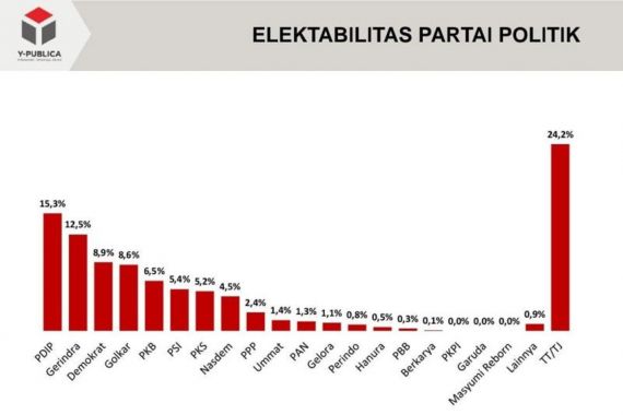 Elektabilitas Partai Oposisi ini Tempati Urutan 3 Teratas - JPNN.COM