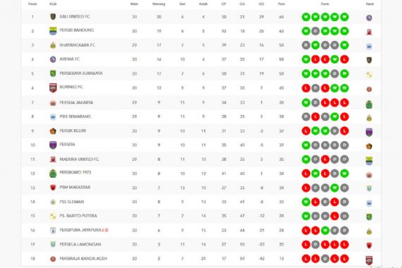 Klasemen Liga 1 2021 setelah Bali United Menang 1-0 atas Persiraja - JPNN.COM