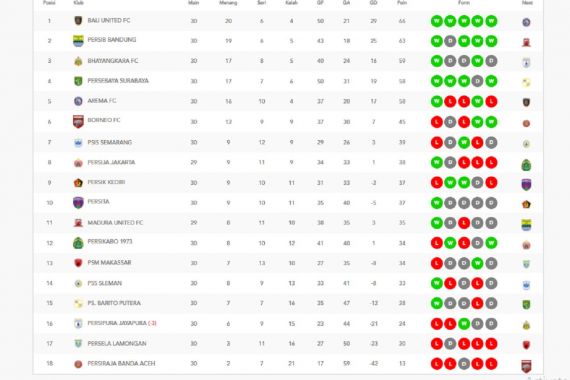 Klasemen Liga 1 2021/2022 setelah PSIS Imbang Lawan Bhayangkara FC - JPNN.COM