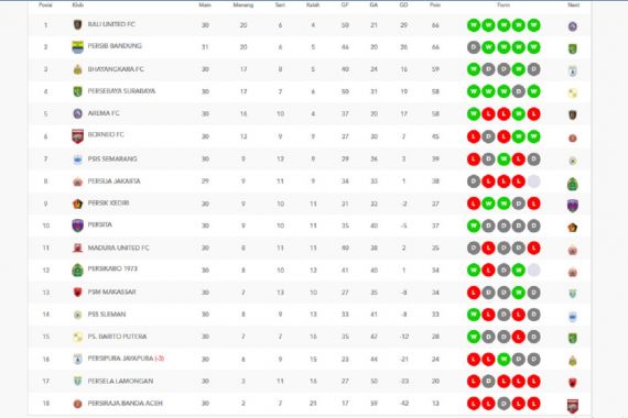 Klasemen Sementara Liga 1 2022 Setelah Persib Taklukkan Madura United - JPNN.COM