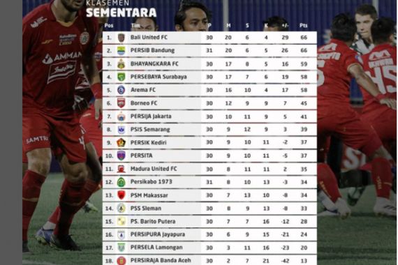 Klasemen Liga 1 2021/2022 Setelah Persija Gilas Tira Persikabo 4-0 - JPNN.COM