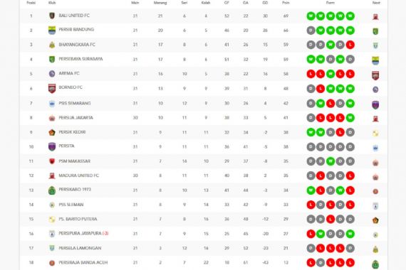 Klasemen Liga 1 2021/2022 Setelah PSIS Kalahkan PSS Sleman - JPNN.COM