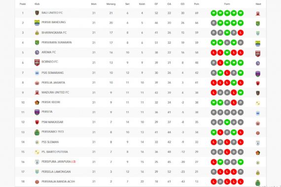 Klasemen Liga 1 Setelah Persija Kalah 1-3 dari Madura United - JPNN.COM