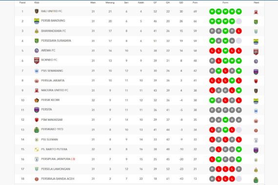 Klasemen Liga 1 2021/2022 Setelah Barito Putera Menang 2-0 dari Persik - JPNN.COM