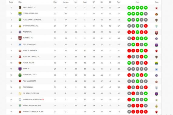 Klasemen Liga 1 2022 Setelah Persebaya vs Persib Imbang 1-1 - JPNN.COM