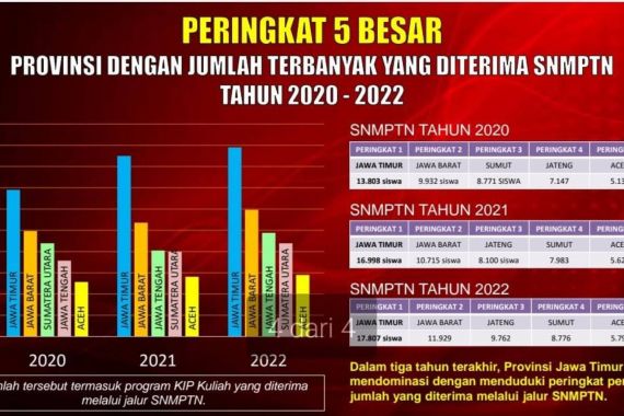 Jatim Kembali jadi Provinsi dengan Siswa Terbanyak yang Diterima SNMPTN 2022 - JPNN.COM