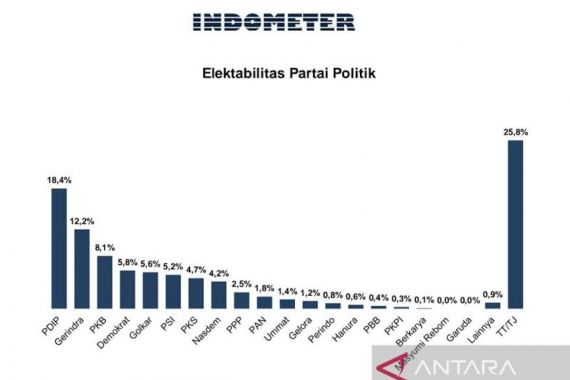 Survei Indometer: Elektabilitas Partai Golkar Melorot, Ada Apa?  - JPNN.COM