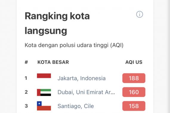 Sangat Tidak Sehat, Kualitas Udara Jakarta Terburuk di Dunia Hari Ini - JPNN.COM