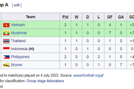 Vietnam Menang 4-1 Atas Filipina, Klasemen Grup A Piala AFF U-19 Berubah - JPNN.COM