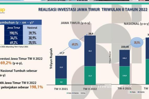 Realisasi Penanaman Modal di Jatim Naik, Khofifah: Alhamdulillah - JPNN.COM