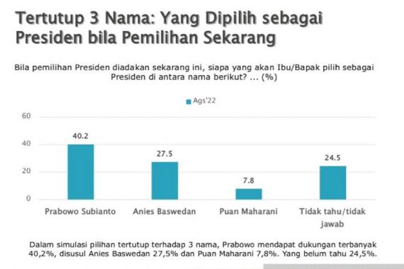 SMRC: Dekat dengan Jokowi, Ganjar Unggul dalam Semua Simulasi - JPNN.COM