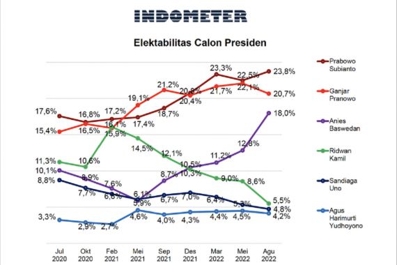 Elektabilitas Prabowo Tertinggi di Survei Capres Indometer - JPNN.COM
