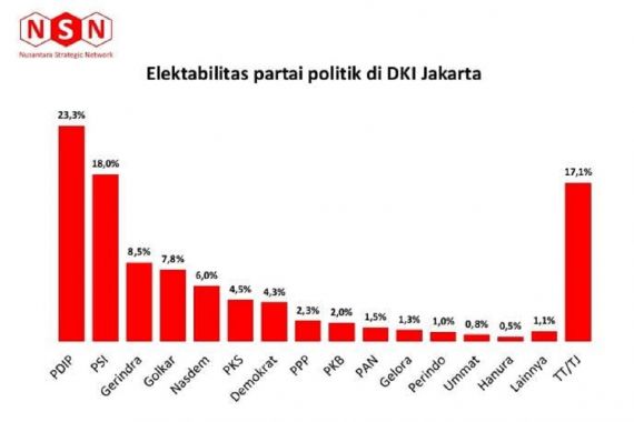 Survei NSN: PDIP dan PSI Bakal Menang Besar di Jakarta - JPNN.COM