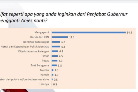 Survei PDB: Warga Jakarta Ingin Pj Gubernur DKI Sosok Netral & Tidak Berpolitik - JPNN.COM