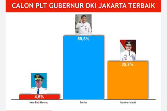 Survei Terbaru soal Pj Gubernur DKI, Warga Jakarta Maunya Bahtiar, Angkanya Telak - JPNN.COM