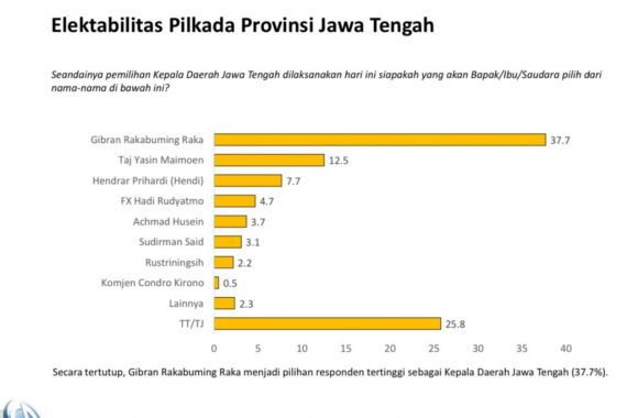 Survei Charta Politika: Gibran Menang Telak di Pilkada Jateng 2024 - JPNN.COM