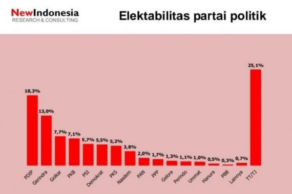 Resmi Dukung Anies Baswedan, NasDem Malah Terancam Gagal Kembali ke Senayan - JPNN.COM