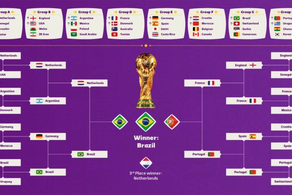 Prediksi Semifinal Piala Dunia 2022: Belanda vs Brasil, Prancis vs Portugal - JPNN.COM